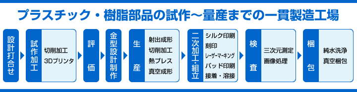 プラスチック・樹脂部品の試作～量産までの一貫製造工場