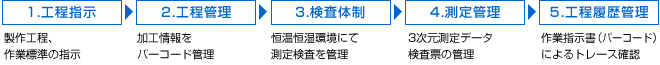 加工トレーサビリティ体系