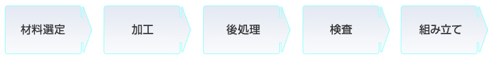 材料選定⇒加工⇒後処理⇒検査⇒組み立て