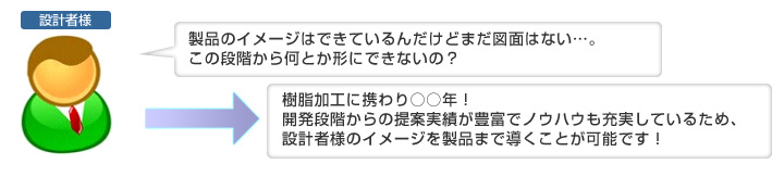 （設計者様）製品のイメージはできているんだけどまだ図面はない…。この段階から何とか形にできないの？樹脂加工に携わり○○年！開発段階からの提案実績が豊富でノウハウも充実しているため、設計者様のイメージを製品まで導くことが可能です！