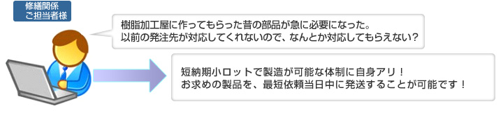 （修繕関係ご担当者様）樹脂加工屋に作ってもらった昔の部品が急に必要になった。以前の発注先が対応してくれないので、なんとか対応してもらえない？短納期小ロットで製造が可能な体制に自身アリ！
お求めの製品を、最短依頼当日中に発送することが可能です！